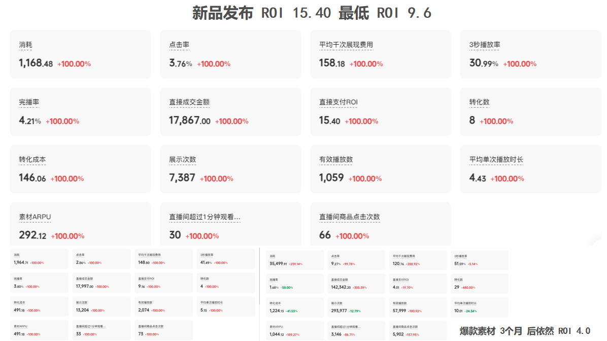 新品发布 ROI 数据截图