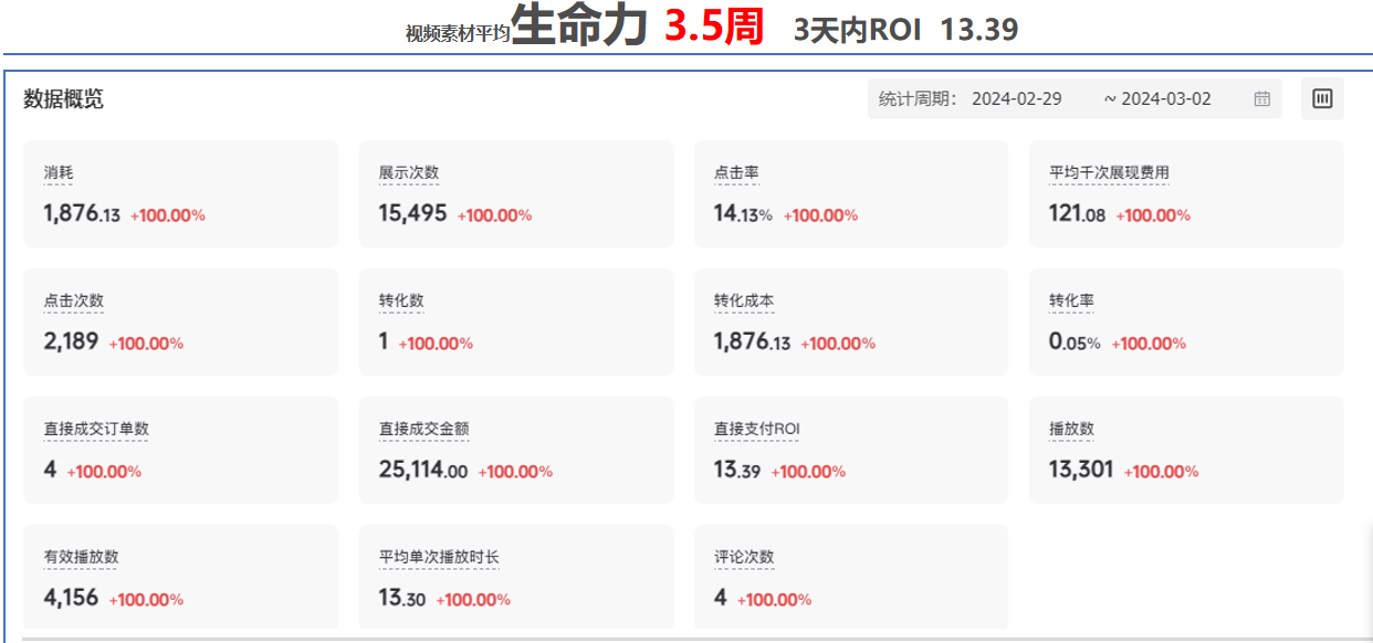 素材平均生命力与 ROI 数据截图